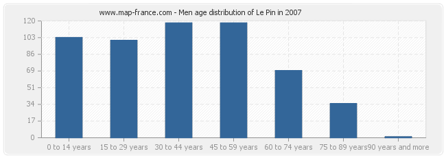 Men age distribution of Le Pin in 2007